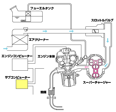 スイフトスポーツ用スーパーチャージャーキット「SC150