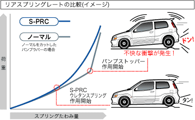 スポーツコンフォート車高調整サスペンション 仕様 適合情報 スズキスポーツレーシング製品詳細